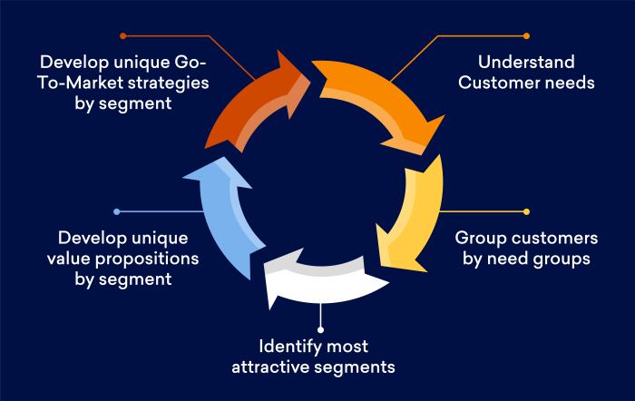 Strategies generate segmentation freshworks