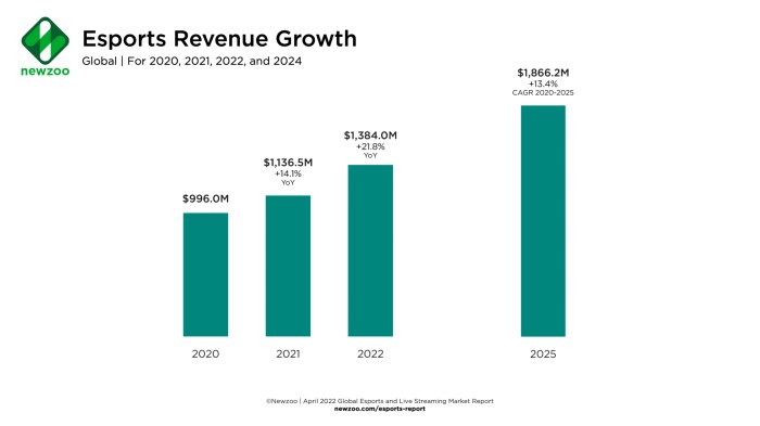 Esports growth economic explosive fanbase growing