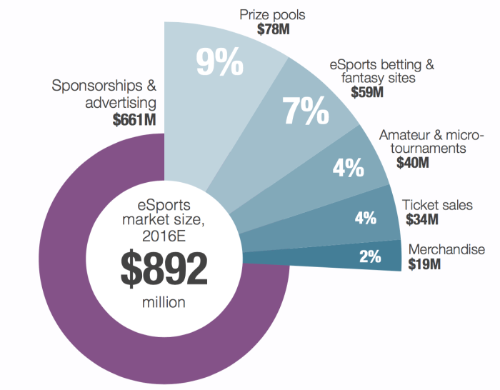 Esports industry game market statistics video growth superdata data research dollars sense report pie marketing charts type courtesy share saved