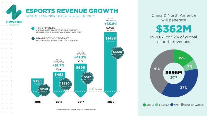 Esports Industry Growth  Tren, Pasar, dan Dampaknya