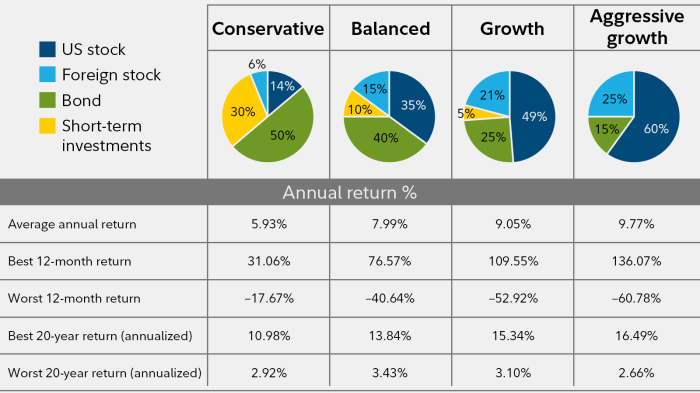 Fidelity diversification portfolio asset 401k allocation funds return diversify chart volatility performance term investment risk returns growth aggressive income mix